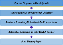 Haz-Shipper Process